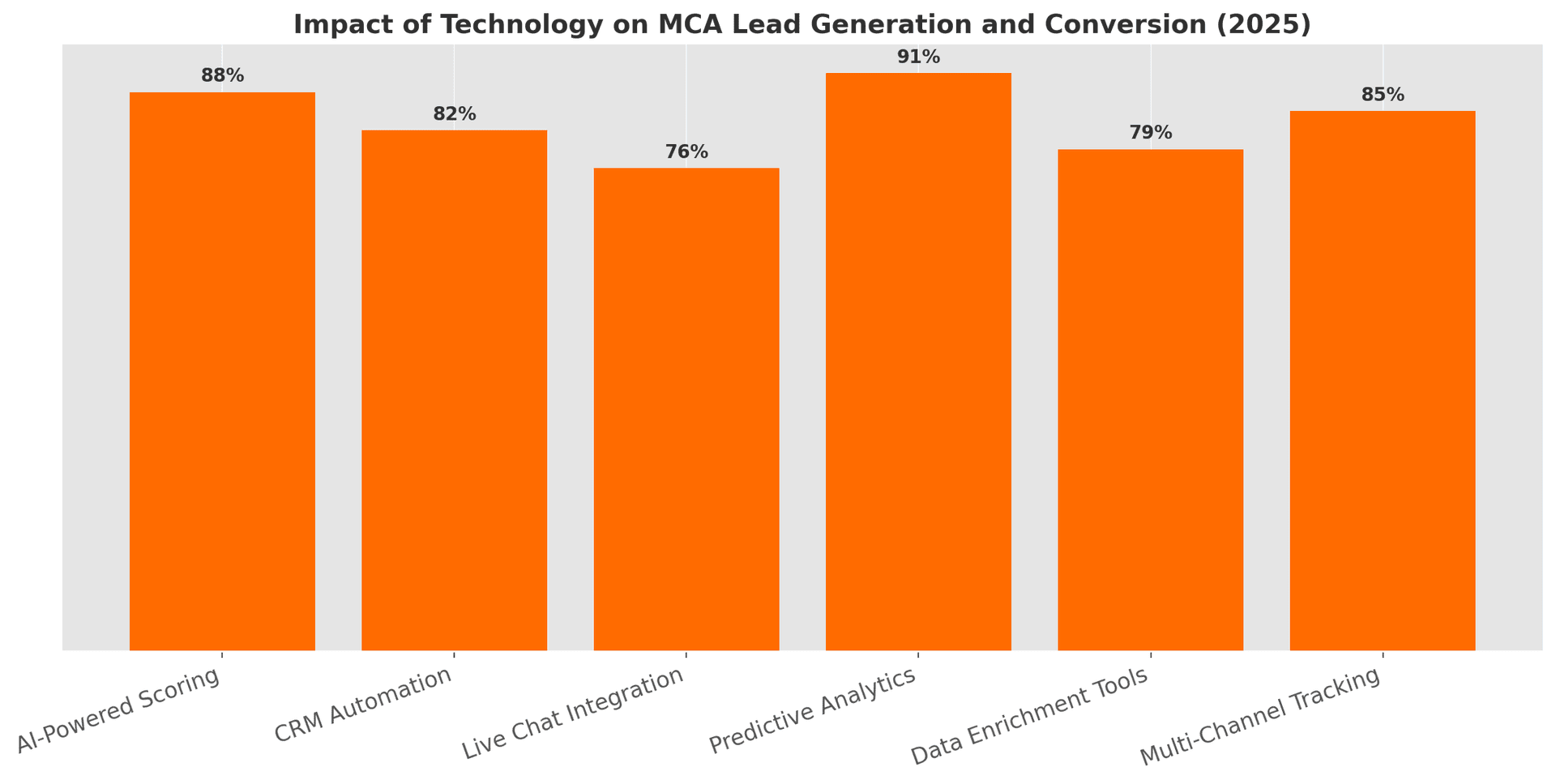Technology in MCA Lead Generation